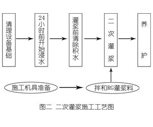 肃南灌浆料施工工艺—文字完整版